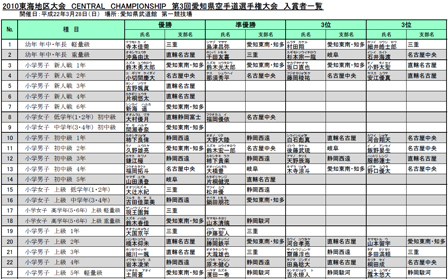 2010春季東海地区大会 CENTRAL CHAMPIONSHIP 第3回愛知県空手道選手権大会