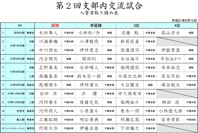 第2回支部内交流試合　入賞者一覧