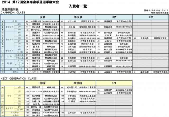 第１２回全東海空手道選手権大会 入賞者一覧